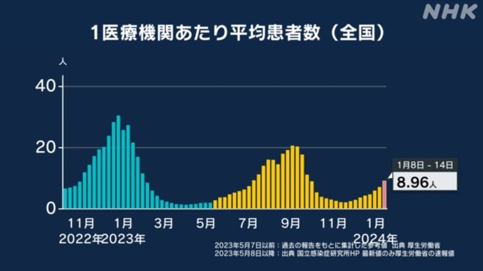 新型コロナとインフルエンザ情報