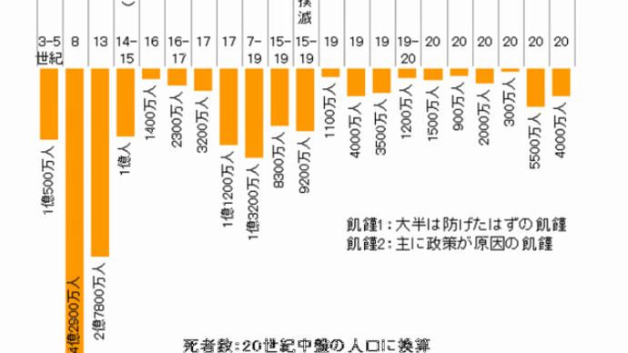 中国4千年全史、虐殺全史(3)