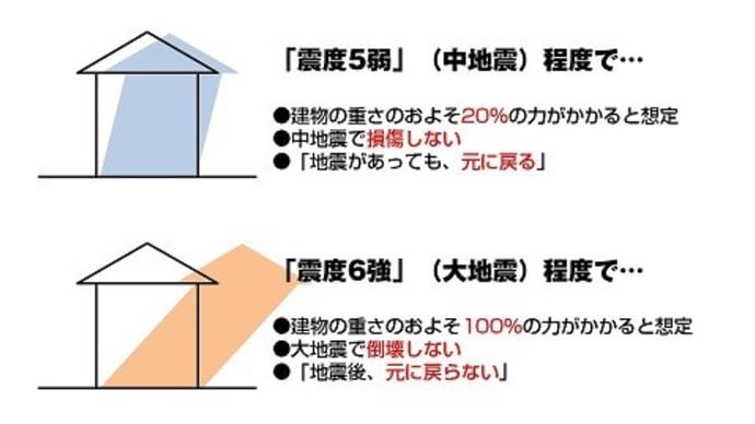建築基準法で定められた耐震性について
