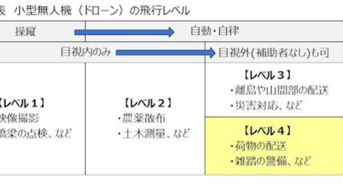 "改正航空法の一部施行"とは