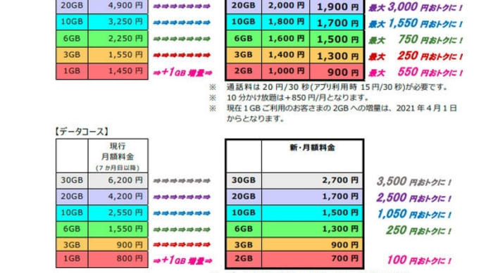 【MVNO】QTモバイルも3大キャリア対抗値下げ