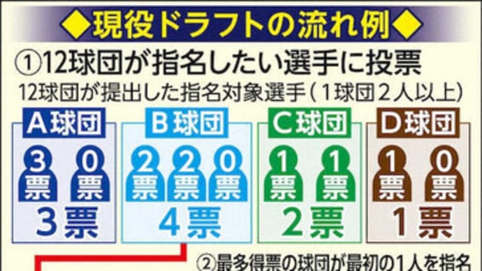 あれってそれってどんな条件だっけ ~ 現役ドラフトの対象基準