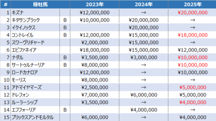 なるほどねぇ…の社台SS繋養種牡馬・2025年種付料