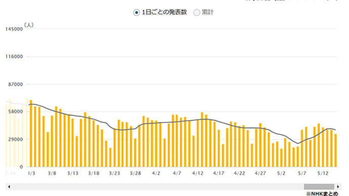 なるべく分かりやすく!コロナウイルスの事131~陽性率は28.9%とやや上昇も、増減を繰り返す感染継続期が続きます。