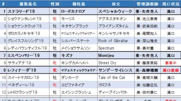 『早得1』期限まで一週間、そして上位大混戦の2歳種牡馬ランキング