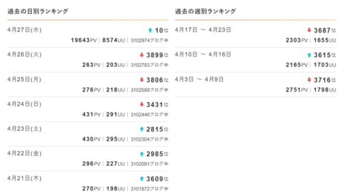 アクセス増にびっくり?