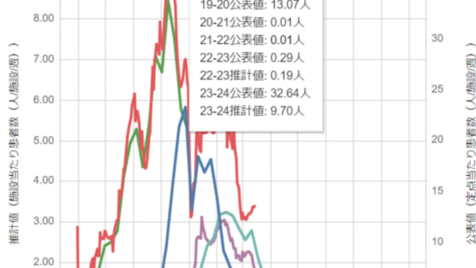 最新インフルエンザ状況