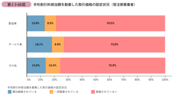 手形割引料が織り込まれているか??