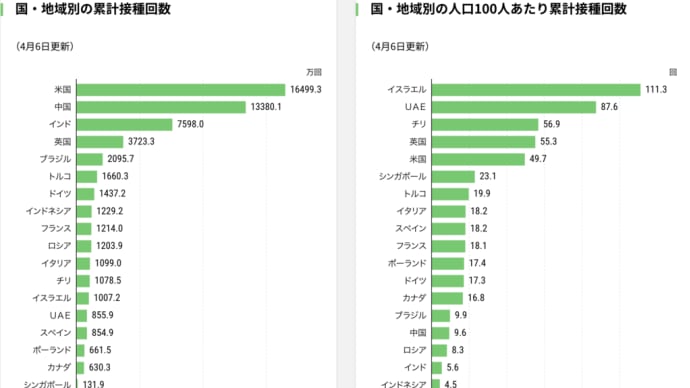 ワクチン接種率世界比較で最低ラインにビックリ