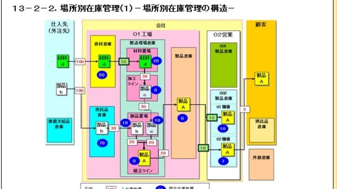 13-2-2.場所別在庫管理(1)-場所別在庫管理の構造-