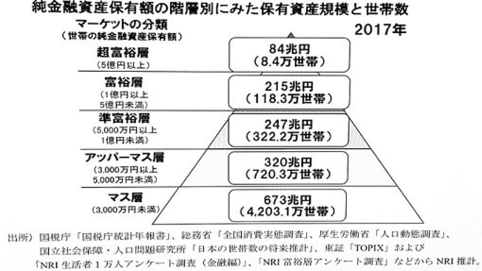 この１年で富豪の資産が５割増える、格差進行が圧倒的である