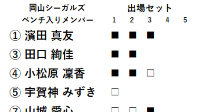 vs Astemoリヴァーレ茨城 今季初のアウェーゲーム、初戦はセットごとの競り合いも空しく悔しいストレート負け! しかし、SVリーグでやれそうな手応えを感じたと思える内容に自信を持ってほしいものだ!