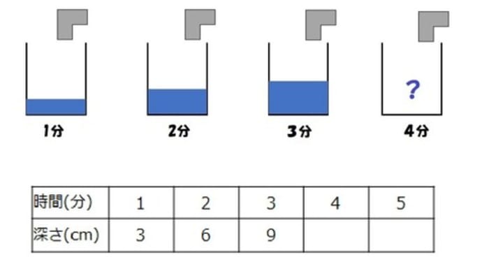 小5と小6の 比例の教え方 は違うのでご注意ください ナイト 算数の教え方教えますmother S Math Happy Study Support 小5と小6の 比例の教え方 は違うのでご注意ください ナイト 算数の教え方教えますmother S Math Happy Study Support