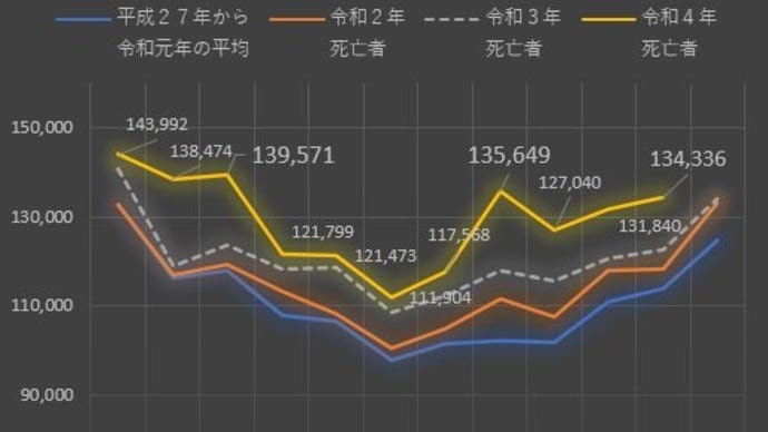 人口動態統計速報 2022年11月分がやっと出ました