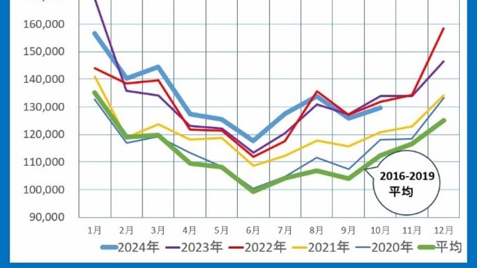 2024/12/25 〇亡15%増加 人口動態統計速報2024年10月