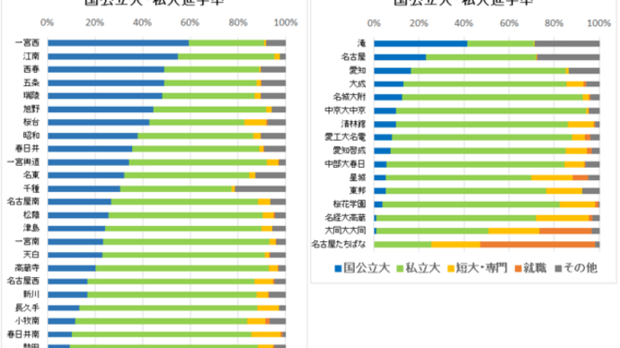 2/7金:愛知の主な二番手進学校・中堅校の国公立大への進学率(公立・私立高校)
