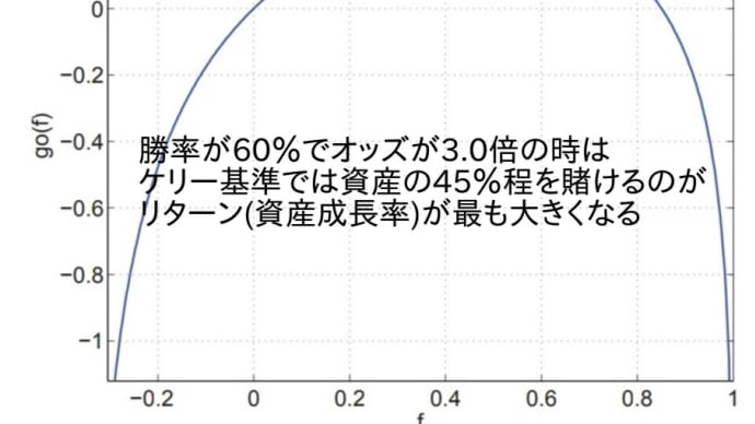 ケリー基準と数理モデルと国防費は誰が為にある