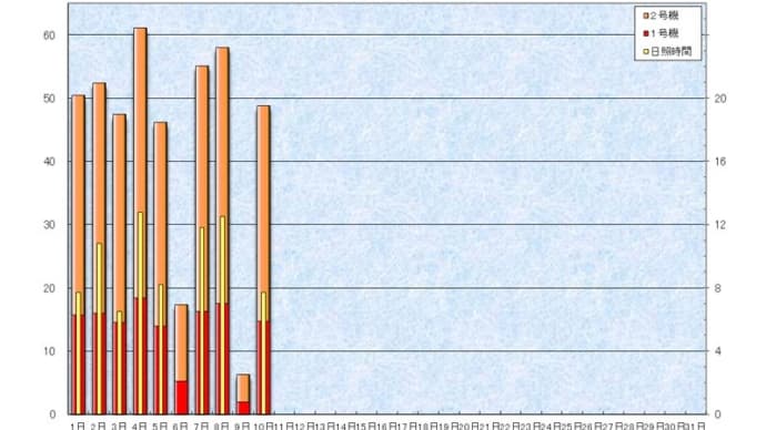 5月の日別発電量
