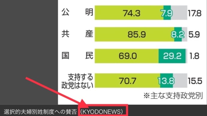 とっても「違和感」のあるニュース。〜自民支持の63%夫婦別姓賛成 共同〜情報の受け方ひとつとっても「サバイバル」。