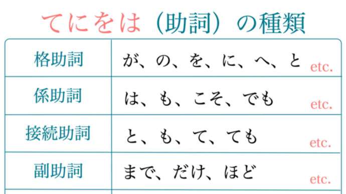 中受国語 助詞・助動詞 一覧