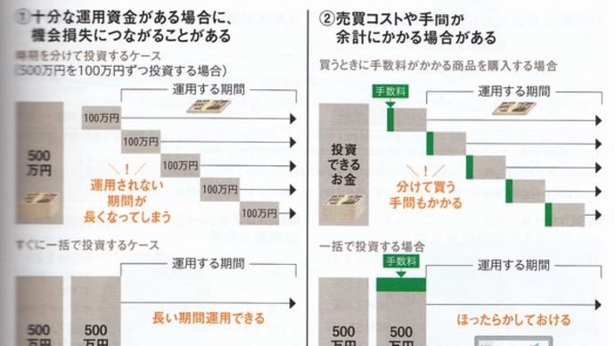 ドルコスト平均法での積立の是非