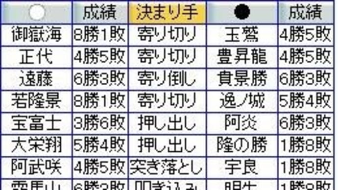 大相撲3月場所9日目