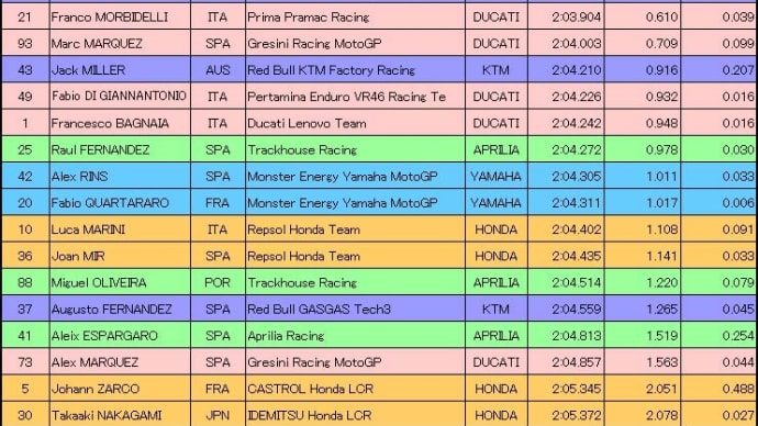 アメリカズGP予選1日目