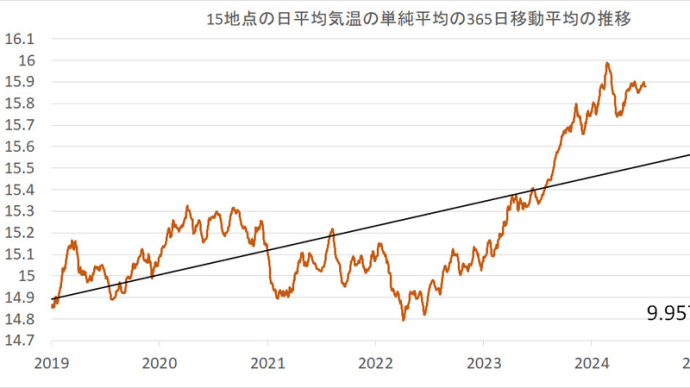  2024年6月30日の日本の気温の平年偏差