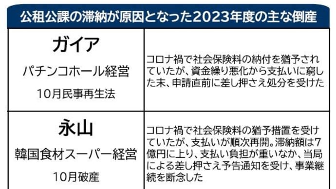 「社保」「税金」滞納倒産が急増 23年度は138件、過去最多に
