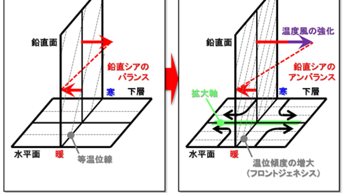 前線形成と鉛直循環の励起