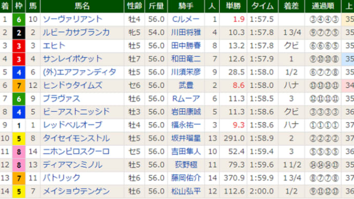 ［チャレンジＣ（Ｇ３）］ソーヴァリアント完全復活の重賞Ｖ！