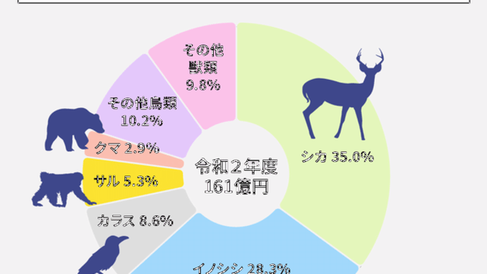 独酌酔言:捕食者がいなくなると「害獣」になってしまうという自然の摂理、地球はたった一つの生態系