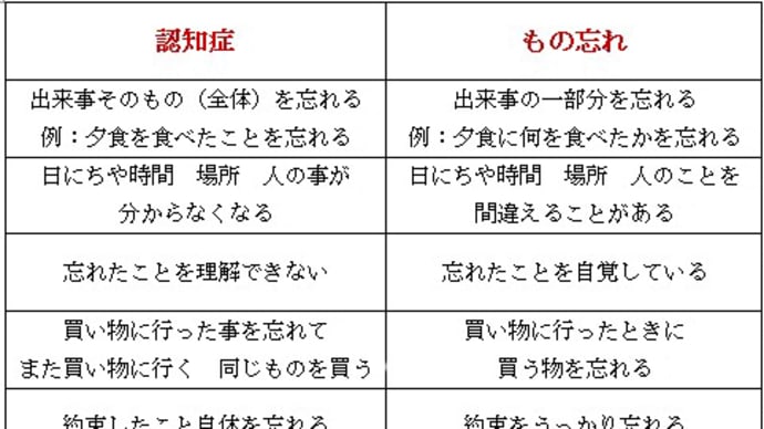 もの忘れと認知症?