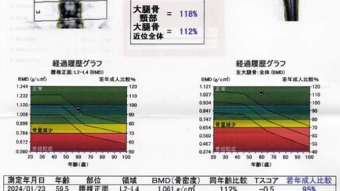 骨密度と尿検査結果