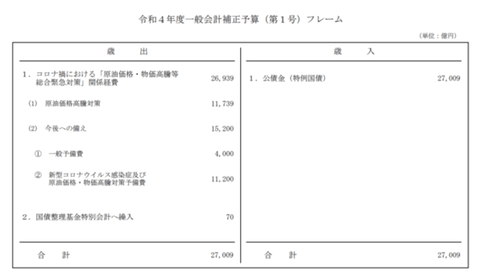 予備費を積み増した補正予算/こども家庭庁~監視管理のゆくすえ