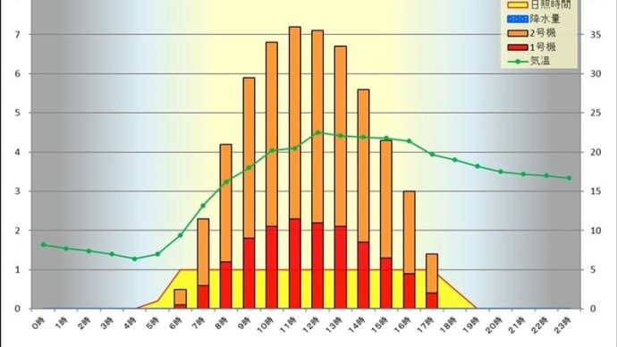 4月30日 時間別発電量