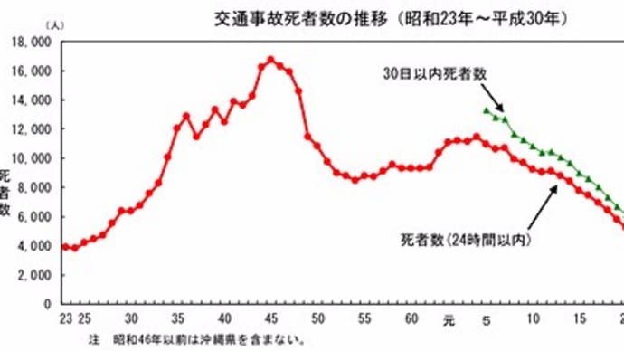 交通事故死者70万人と自動車メーカーの責任
