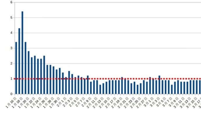 『東京都 新型コロナ 新たに7844人感染確認 前週比1300人余増加』