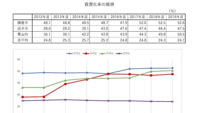 資源化率ダウンの理由