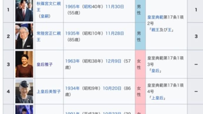 女子皇族は国事行為の代行が出来る お妃は出来ない 30年後悠仁様は病気になれない海外も行けない
