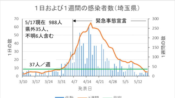 埼玉県1週間の新型コロナウイルスの感染者数（5月17日現在・緊急事態宣言解除の目安は？）・川越市は5月8日以降ゼロ