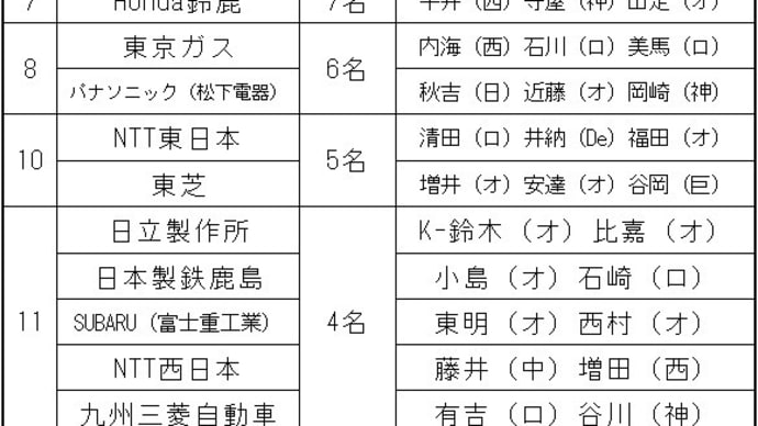 2020年度　プロ野球出身社会人チームランキング