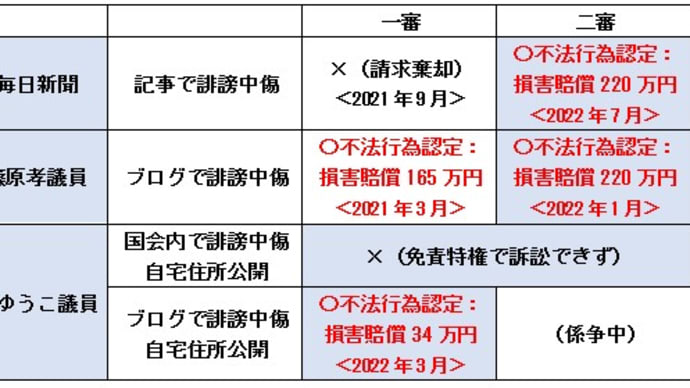 貴方も貴女もご存じのように人間は信用が一番!!SNSでも政治家であっても同じです!!
