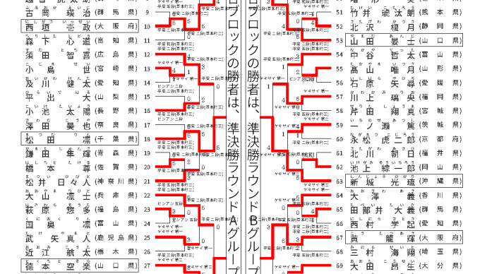 第22回全日本少年少女空手道選手権大会(形結果)