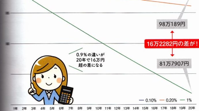手数料の安い投資信託が出た場合乗り換える是非