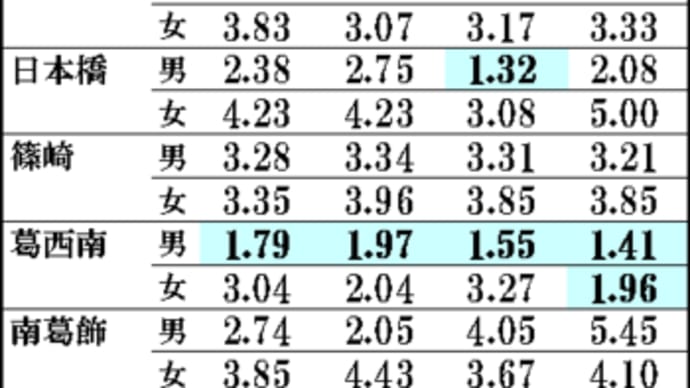 2020年度を予想 都立高校 推薦入試の倍率推移(旧6学区)