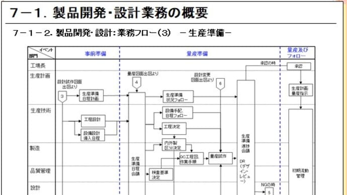 ７－１－２．製品開発・設計：業務フロー３　-生産準備-