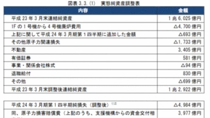 福島第１原発：東電賠償額４．５兆円以上…調査委が報告書（毎日より）