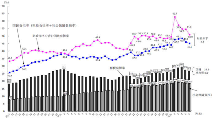 国民負担率(対国民所得比)の推移 by財務省