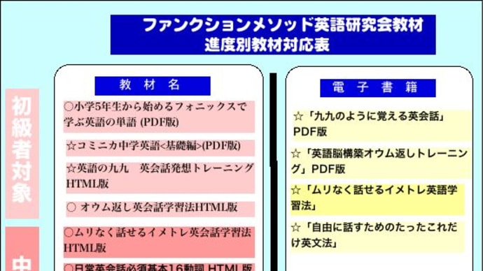どうして３ヶ月で英語脳の構築ができるか のブログ記事一覧 最速英会話学習 だから英語が話せない その傾向と対策